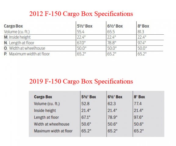 Compare 2012 To 2019 F150 Cargo Box Specs