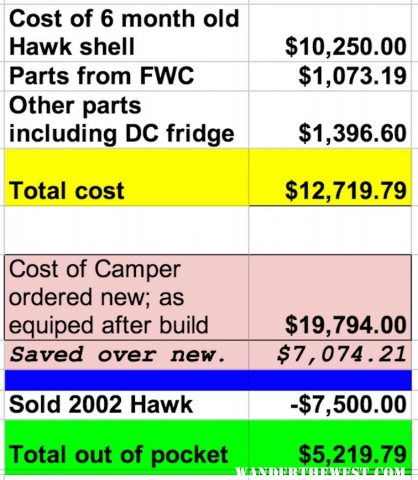 Hawk build cost